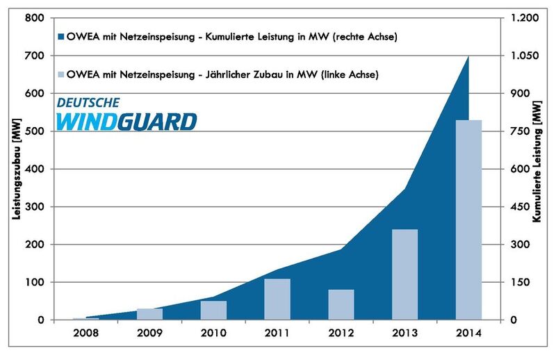 Entwicklung der Offshore-Windenergie in Deutschland (OWEA mit Netzeinspeisung), Stand 31.12.2014. (Bild: Deutsche Windgard)