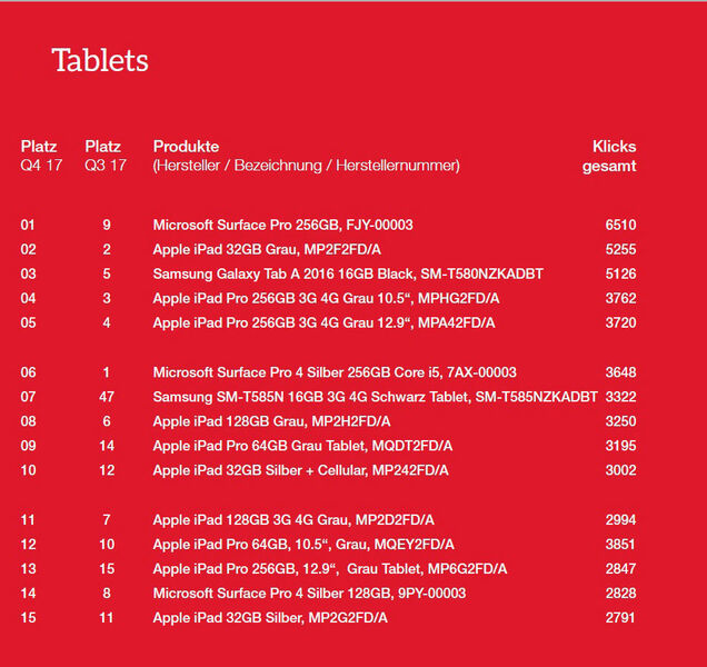 Die Top 15 der Tablets. (ITscope)