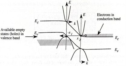 Energy band diagram E-x y E-k for a p-n junction with a strongly reverse bias.(Source:  Singh 1996, [17])