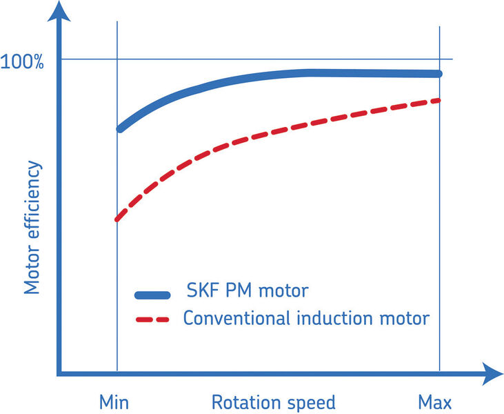 Typischer Motorwirkungsgrad im Vergleich zur Drehzahl (Grafik: SKF)