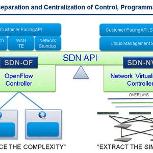 OpenFlow-Protokoll (links) und Netzwerk-Virtualisierung (rechts) ermöglichen eine hohe Flexibilität in der Netzwerkgestaltung, etwa hinsichtlich Schutz und Sicherheit.