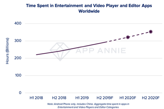 Der Zeitaufwand für Unterhaltung, Video-Streaming und Foto-Editing liegt 2019 bei rund 558 Milliarden Stunden.(Quelle:  App Annie)
