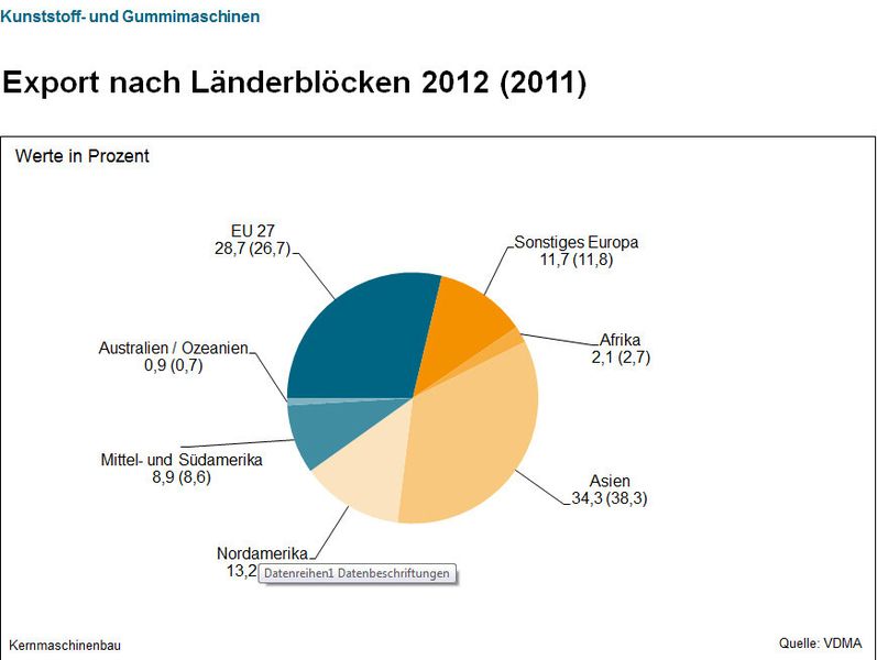 Aktuelle Daten des VDMA-Fachverbands Kunststoff- und Gummimaschinen. (Bild: VDMA)