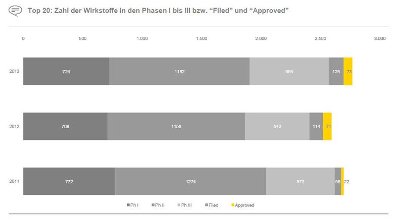 Mehr Wirkstoffe inder Entwicklungspipeline. (Bild: Ernst & Young)