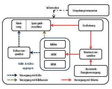 Bild 3: Simulationsmodell einer systemisch optimierten Energieversorgung für spritzgießende Unternehmen, angelehnt an [3], [1]. (Bild: IdE)