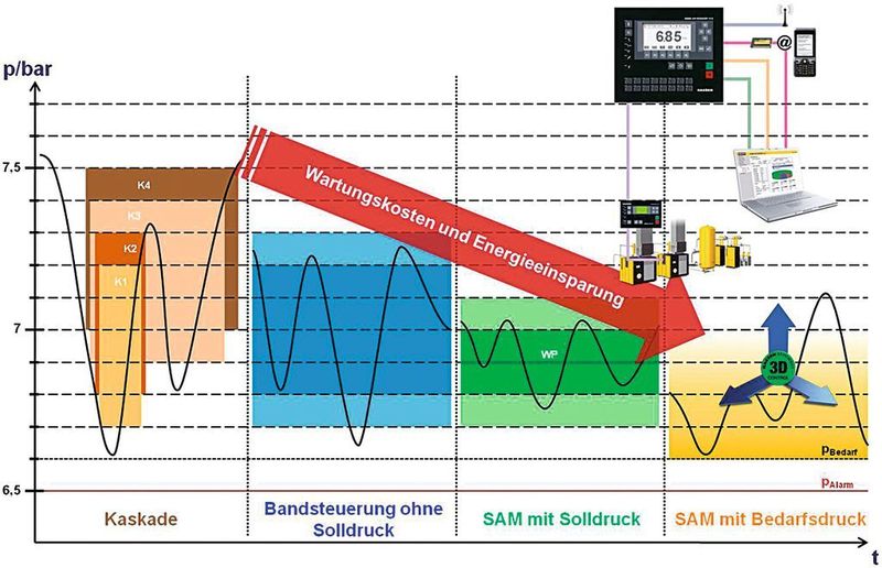 Bild 5: Die technische Entwicklung von der Kaskadensteuerung bis zur bedarfsdruckorientierten Steuerung hat dazu beigetragen, die Energie- und Wartungskosten von Druckluftanlagen nach und nach spürbar zu senken. (Quelle: Kaeser) (Archiv: Vogel Business Media)