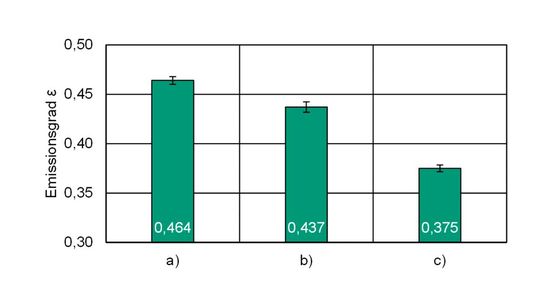 Bild 3: Gemessene Emissionsgrade ε der drei verschiedenen Pulverchargen: a) neues, bisher unbenutztes Pulver, b) bereits gealtertes Pulver, c) Pulver mit eindeutig ungünstiger Kornverteilung.(Bild:  Fraunhofer IPK)