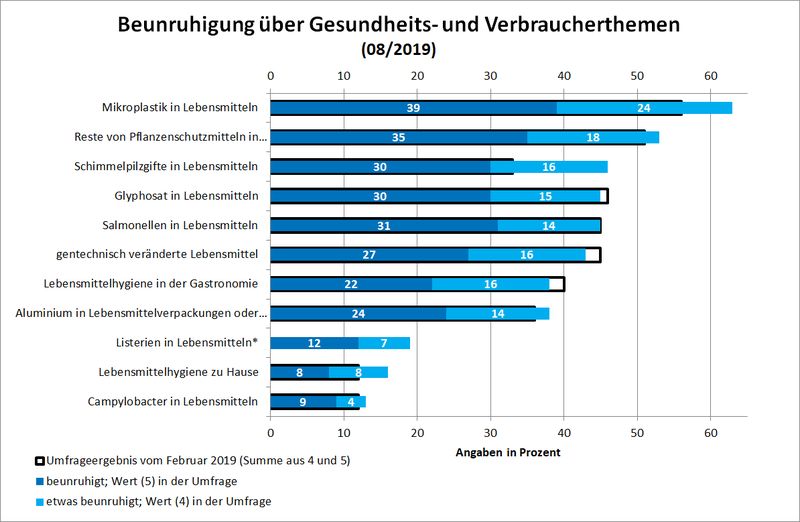 Verbrauchermonitor August 2019  Der Verbrauchermonitor des Bundesinstituts für Risikobewertung (BfR) aus dem Jahr 2019 zeigt, welche Sorgen und Ängste die Deutschen beim Thema Lebensmittelsicherheit hatten.  Hier geht es zum zugehörigen Beitrag „Besorgnis um Schimmelpilzgifte und andere Essens-Ängste“.  *Das Thema Listerien wird erst seit der Umfrage vom August 2019 erfasst und hat daher keinen Vergleichswert aus dem Februar 2019. (Grafik: LABORPRAXIS, Daten: BfR Verbrauchermonitor 08/2019)