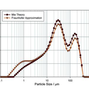 Abb. 5: Mie- und Fraunhofer-Ergebnisse für Proben, die einen unbekannten Feinanteil enthalten.