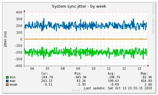 Bild 6: Qualität der Zeitsynchronisation zwischen einem Intel-Netzwerkadapter I210 und der System-Uhrzeit (Open Source Automation Development Lab)
