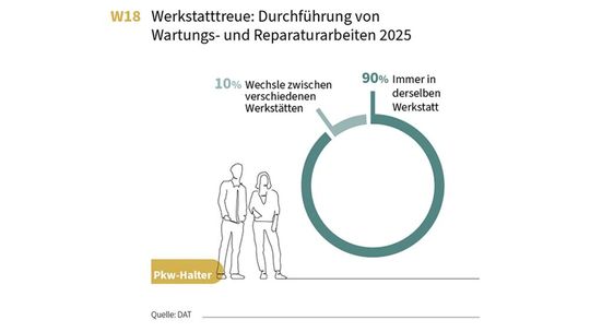 90 Prozent der Befragten sind ihrer Stammwerkstatt treu. (Bild:  DAT)
