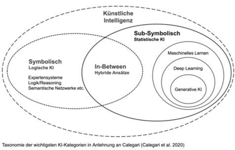 Taxonomie zu KI.(Bild:  Fraunhofer IGB)