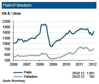 Platin erhielt im Jahresverlauf wesentliche Impulse aus allen industriellen Nachfragesegmenten sowie Schmuck. Dies überkompensierte den starken Rückgang der investiven Nachfrage und bescherte einen Zuwachs von über 2 Prozentpunkten. Mit Ausnahme Russlands erhöhten alleAnbieter ihre Minenproduktion, sodass der Markt sogar einen leichten Überschuss aufwies. Bei einer verhaltenen Automobilproduktion hat daher Platin Potenzial für Preissenkungen in Richtungen 1.600 US-$/oz. Trotz guter physischer Nachfrage sank infolge des Ausstiegs vieler Investoren die Gesamtnachfrage nach Palladium. Dies wurde durch geringere Minenproduktion und Recycling ausbalanciert. Daher sieht die IKB  bei schwacher investiver Nachfrage Palladium um einen Wert von 650 US-$/oz (+/- 75 US-$) schwanken. (Quelle: Bloomberg / Grafik: IKB)