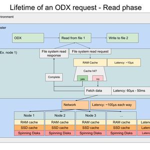 Grafik 1: Lebensdauer der Lesephase einer ODX-Operation.(Bild:  Qumulo)