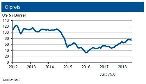 Die IKB sieht den Rohölpreis infolge der Iran-Sanktionen in den nächsten drei Monaten in einer Bewegung um 76 US-$ je Barrel Brent, die amerikanische Sorte WTI liegt rund 5 US-$ darunter. Der Grenzübergangspreis für Erdgas dürfte in den Sommermonaten sinken. (siehe Grafik)