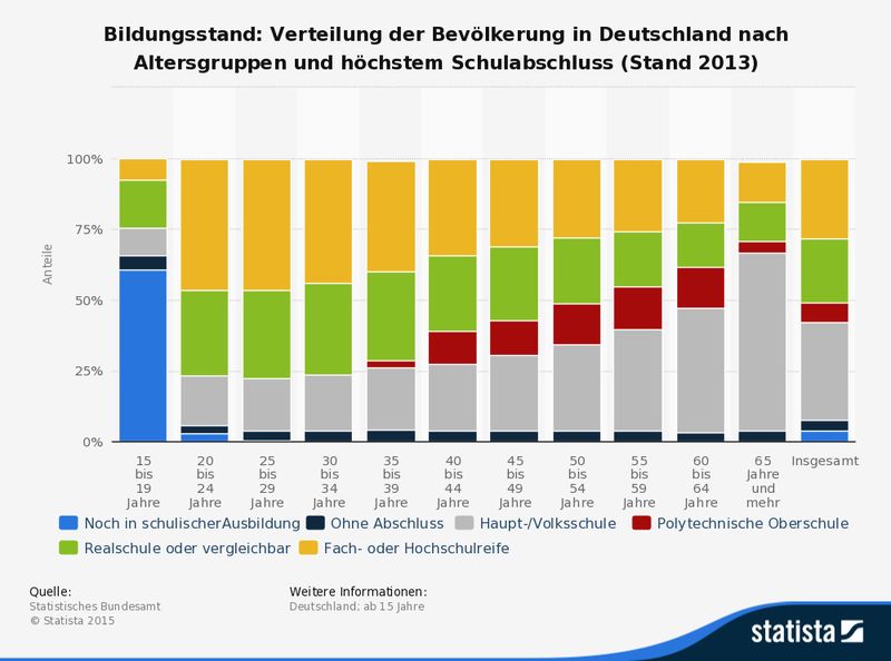 Die Statistik zeigt den Bildungsstand in Deutschland und bildet die Verteilung der Bevölkerung nach Altersgruppen und höchstem Schulabschluss (Stand 2013) ab. Im Jahr 2013 verfügten 62,9 Prozent der Menschen in Deutschland im Alter ab 65 Jahren über einen Hauptschulabschluss bzw. einen Volksschulabschluss.  (Statistisches Bundesamt)