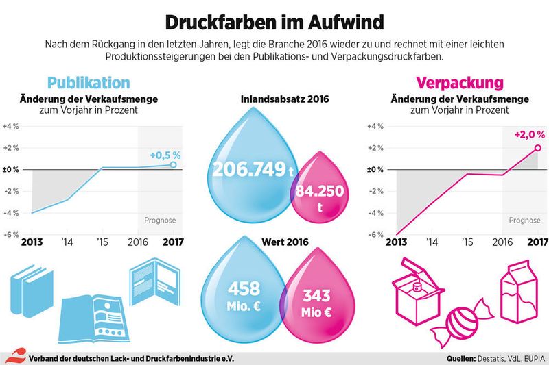 Vom Trend zu höherwertigen Verpackungen profitieren auch die Hersteller von Druckfarben. (VDL)