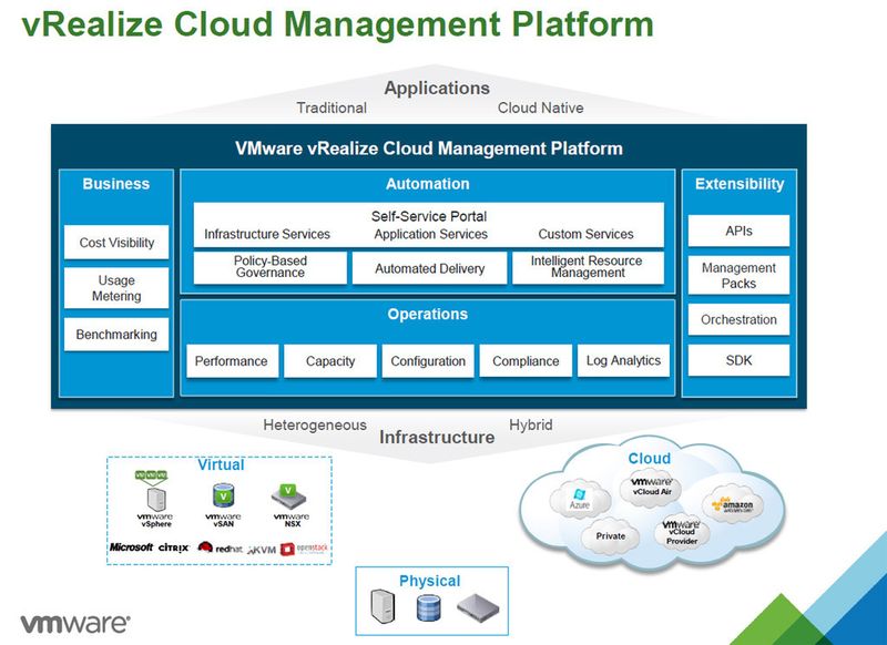 Abbildung 4: Übersicht über die vRealize-Management-Funktionen (Bild: VMware)