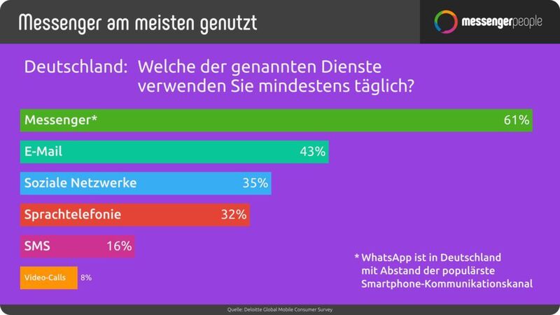 Die Deutschen nutzen WhatsApp am häufigsten unter den Messenger-Apps (MessengerPeople)