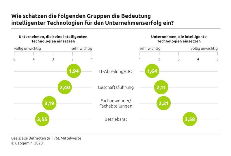 Für Fachabteilungen spielen intelligente Technologien noch keine entscheidende Rolle für den Erfolg des Unternehmens. Daher sehen sie auch wenig Handlungsbedarf und bremsen die Technologienutzung sogar zum Teil. Darüber kann sich auch die Geschäftsleitung oder der CIO nicht hinwegsetzen. Wie die letztjährige Studie schon gezeigt hat, ist die erfolgreiche Nutzung intelligenter Technologien ohne den Zuspruch der Fachabteilungen kaum möglich. (Capgemini)