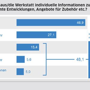Nur knapp die Hälfte der Werkstätten hält mit den Dienstwagenfahrern Kontakt und sendet Ihnen Informationen zu.(Bild:  TÜV Rheinland)