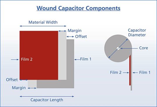 Bild 4: Konzept und Komponenten eines Wickelkondensators.(Bild:  Electronic Concepts)