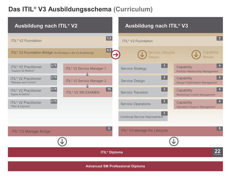 Das Schema zeigt die Unterschiede zwischen der bisherigen und der neuen ITIL-Ausbildung. (Archiv: Vogel Business Media)