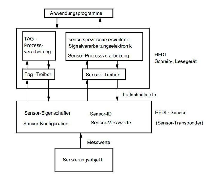 Blockschaltbild eines RFID Sensorsystems (Bild: Verfasser)