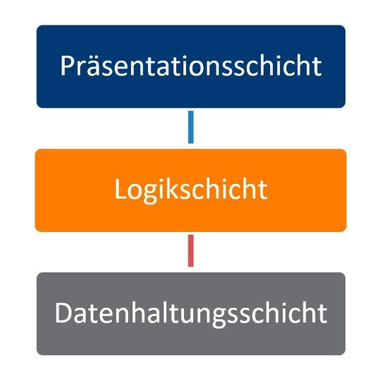 3-Schichten-Architektur(Bild:  Method Park)