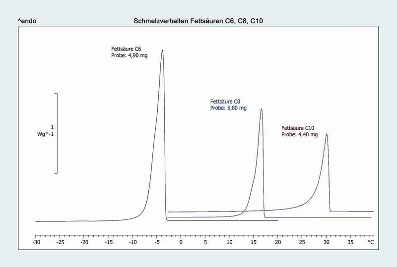 3	 DSC-Messkurven der Fettsäuren C6, C8 und C10. (Archiv: Vogel Business Media)