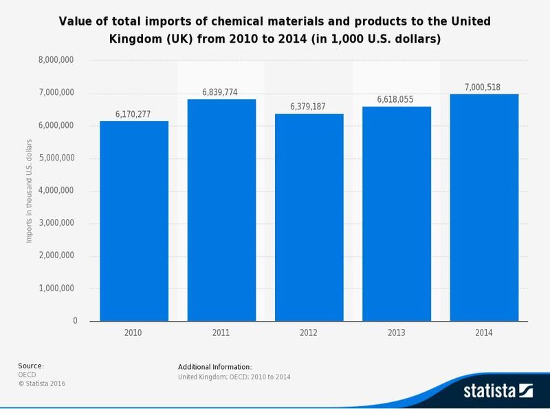 Value of total imports of chemical materials and products to the United Kingdom (UK) from 2010 to 2014 (in 1,000 U.S. dollars) (Statista/OECD)