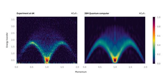 Ergebnisse eines Neutronenstreuexperiments (links) und eine von einem IBM Quantencomputer unterstützte Simulation des Experiments (rechts).“ (Benchmarking quantum simulation with neutron-scattering experiments. arXiv preprint arXiv: 2603.15608)(Bild:  Lee, Y. T., et al. (2026))