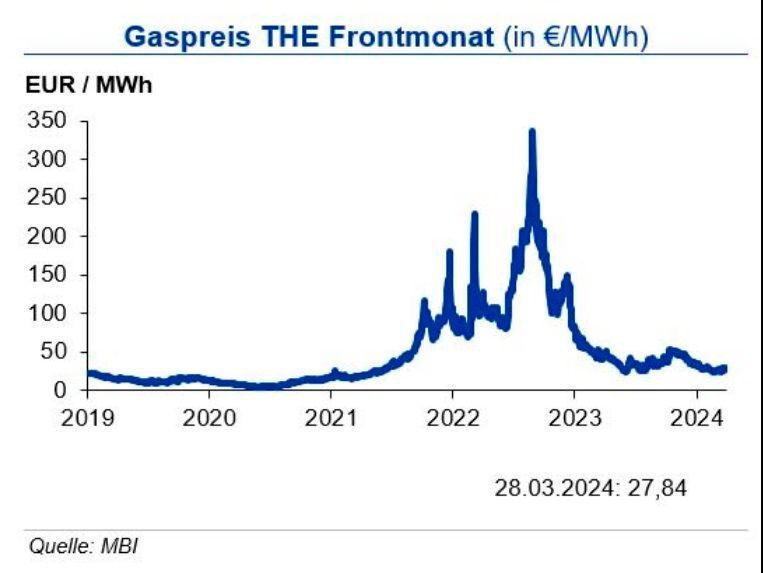 Der Henry Hub sank im März um rd. 13 % auf im Mittel 1,50 US-$ je mm btu. Auch der europäische Gaspreis lag im März aufgrund der guten Versorgungslage, milder Witterung und geringer industrieller Nachfrage nur leicht über dem Niveau des Vormonats. Die Speicher sind mit rd. 66 % für die Jahreszeit überdurchschnittlich gefüllt. (Bild: siehe Grafik)