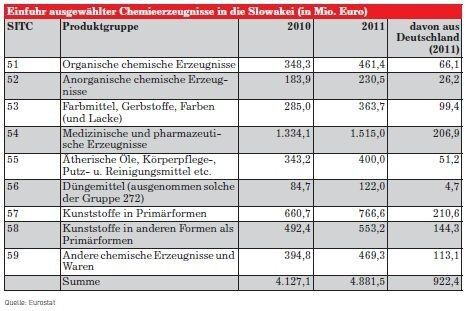 Einfuhr ausgewählter Chemieerzeugnisse in die Slowakei (Quelle: siehe Tabelle)