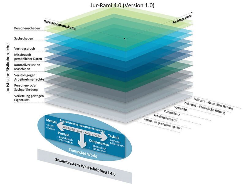 Das juristische Referenzmodell Ju-RAMI 4.0.  (Autonomik für Industrie 4.0)