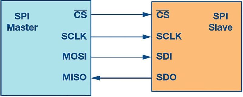 Bild 1: SPI-Konfiguration mit Master und Slave. (Bild: Analog Devices)