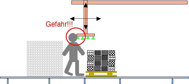 Die Grafik zeigt das Gefahrenpotential durch den Portalroboter. (Fiessler)
