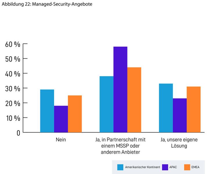 Zahlreiche MSPs arbeiten mit Managed Security Service Providern (MSSPs) zusammen oder haben eigene Managed Security Services im Portfolio. (Datto)