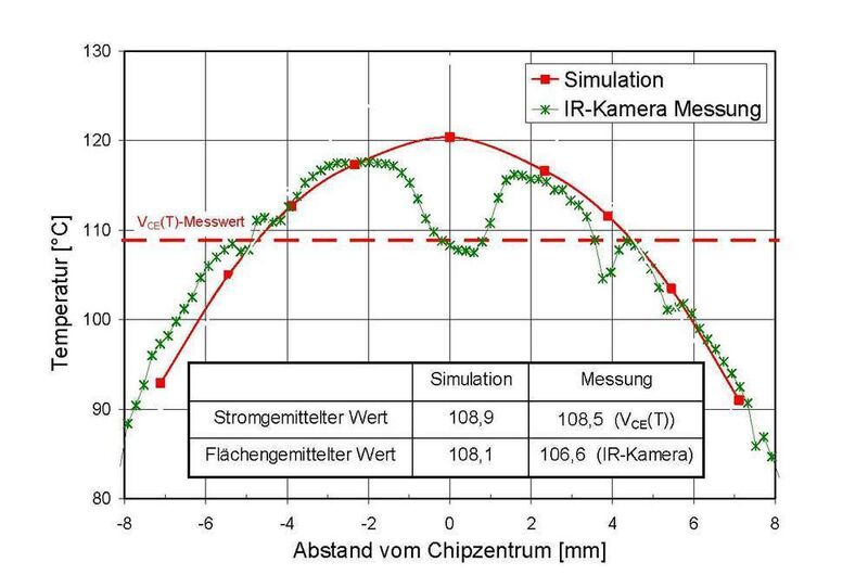 Bild 2: Vergleich der Thermokamera-Messung längs der Chipdiagonale mit dem entsprechenden Temperaturverlauf aus der Simulation (eingeblendet ist die Übersicht aller Ergebnisse) (Archiv: Vogel Business Media)