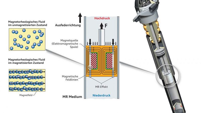 Beim Magnetic-Ride-System ist das Stoßdämpferöl mit magnetischen Partikeln versetzt. Wird ein Strom an die im Dämpfer angebrachte Spule gelegt, beinflusst dass die Viskosität des Öls. (Bild: Audi)