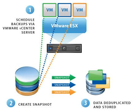 VMware Data Recovery 2.0 ist direkt in den vCenter Server integriert, erstellt Snapshots und speichert sie dedupliziert und komprimiert. (Bild: VMware)