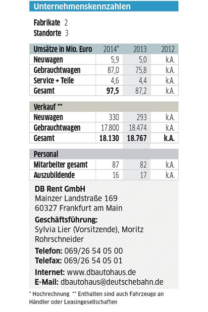 Die Grossen Autohandler Db Rent