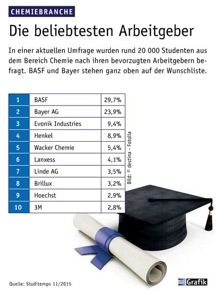 Januar Ausgabe 2016  Die beliebtesten Arbeitgeber  (Bild: Laborpraxis)