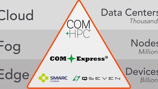 Congatec erweitert die Anwendungsfälle von Computer-on-Modules vom Embedded Edge in Richtung Fog. (Congatec)