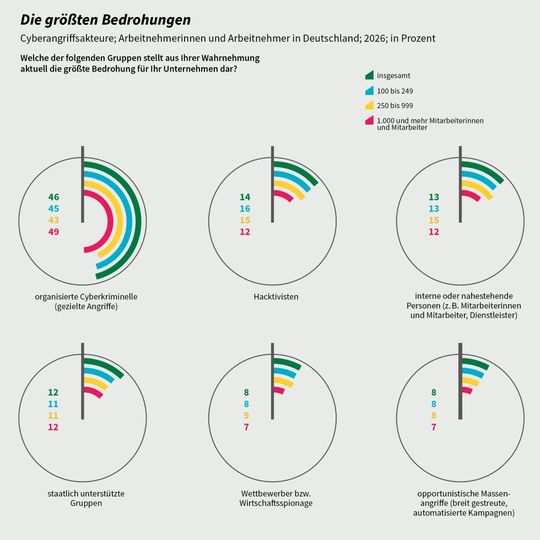 Für 46 Prozent der Befragten sind organisierte Cyberkriminelle die größte Gefahr, die mit gezielten Attacken Profit erzielen wollen.(Bild:  G Data CyberDefense)
