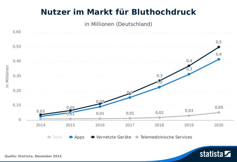 Im Segment E-Health-Anwendungen für Bluthochdruck wird im Jahr 2020 laut Prognose 500.000 Nutzer geben. (Statista)