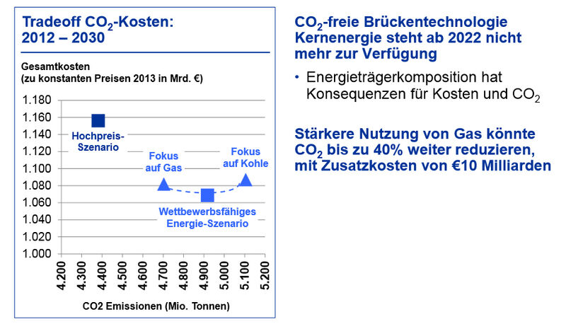 Wechselwirkungen zwischen CO2 und Systemkosten. (Bild: IHS/VCI)