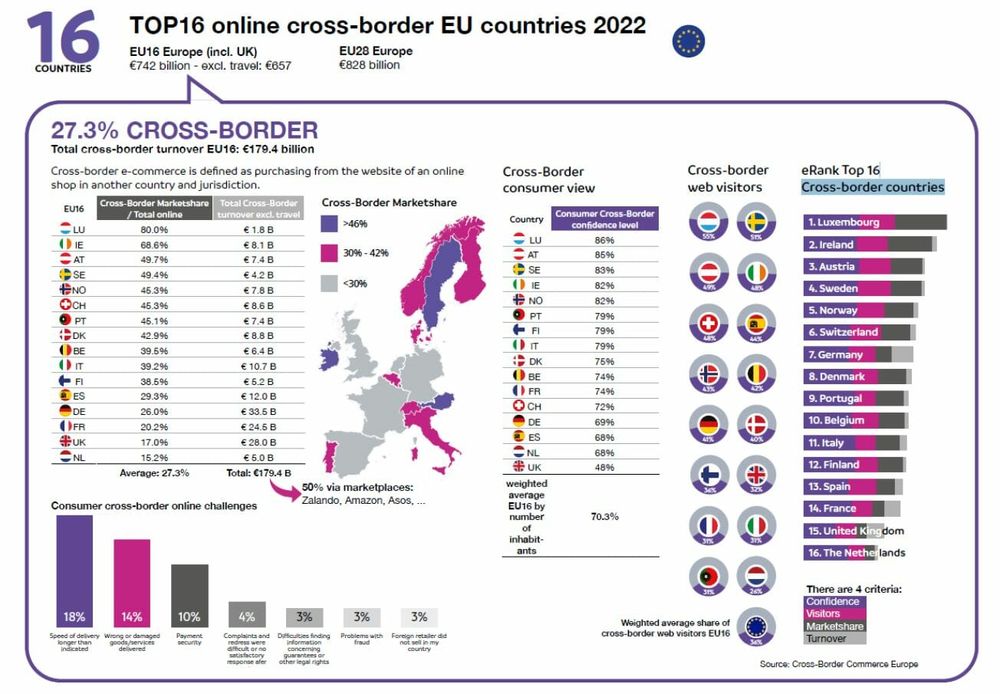 Cross-Border Commerce: Neues Ranking der besten grenzüberschreitenden ...
