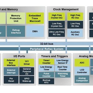 EFM32-MCU-Architektur von Energy Micro: ARM-Cortex-basierter Mikrocontroller mit eigenständig arbeitender Peripherie
