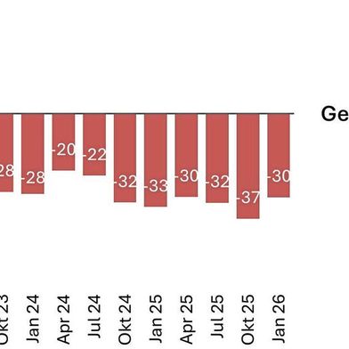 Ausdauer statt Aufbruch: Swissmechanic-Geschäftsklimaindex für die KMU-MEM-Betriebe. (Bild: BAK Economics, Swissmechanic Quartalsbefragung)